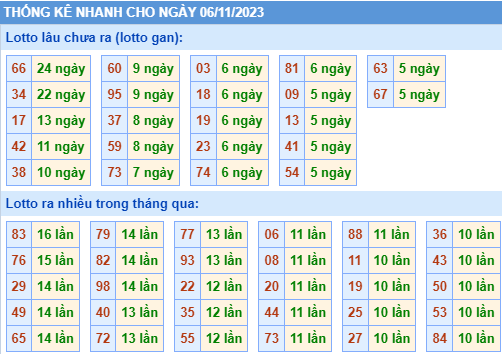 Thống kê lô gan XSMB ngày 6-11-2023