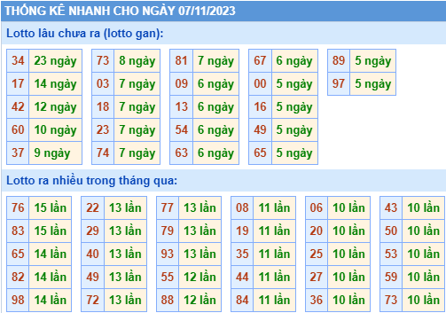 Thống kê lô gan XSMB ngày 7-11-2023