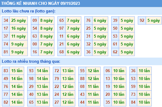 Thống kê lô gan XSMB ngày 9-11-2023