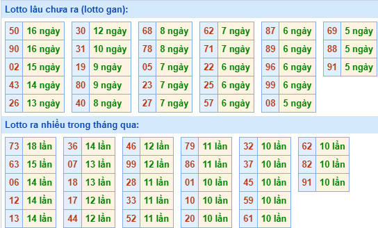 Thống kê lô gan xsmb ngày 16-12-2023