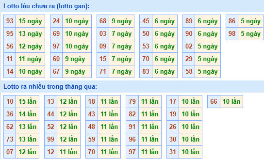 Thống kê nhanh lô gan MB ngày 6-12-2023
