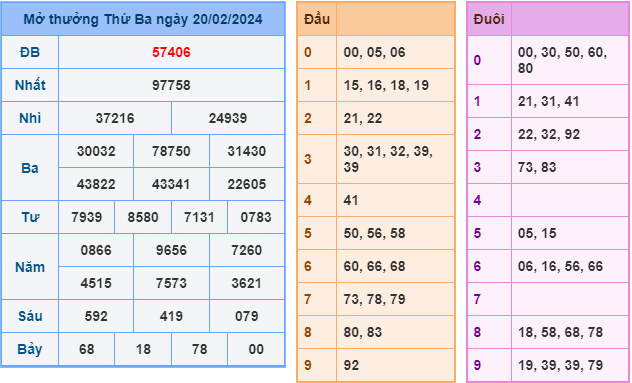 Soi cầu XSMB 21-2-2024