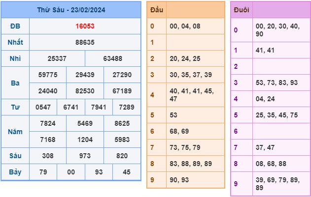 Soi cầu XSMB 24-2-2024