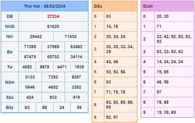 Soi cầu XSMB 27-2-2024
