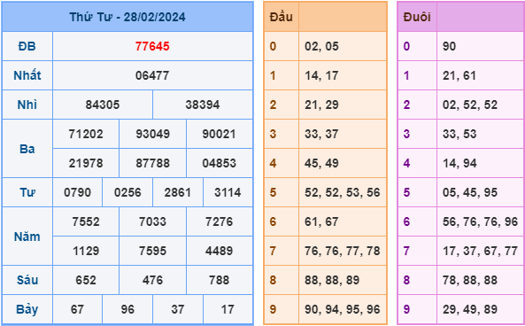 Soi cầu XSMB 29-2-2024