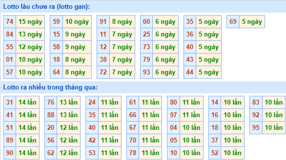 Thống kê lô gan MB ngày 1-3-2024