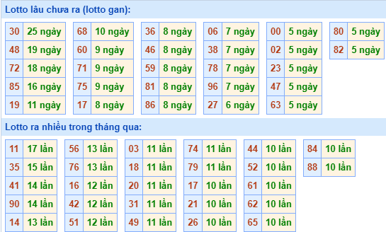 Thống kê lô gan MB ngày 19-2-2024