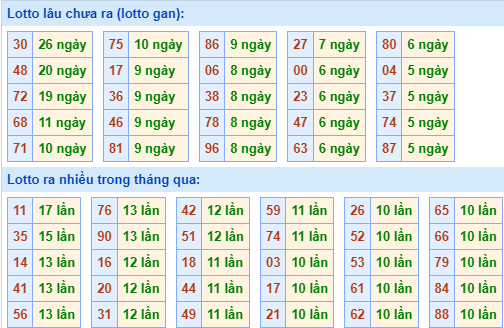 Thống kê lô gan MB ngày 20-2-2024