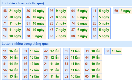Thống kê lô gan MB ngày 21-2-2024