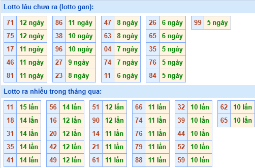 Thống kê lô gan MB ngày 22-2-2024