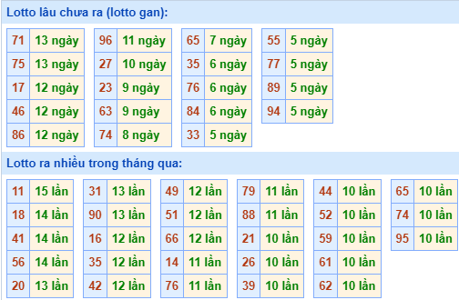 Thống kê lô gan MB ngày 23-2-2024