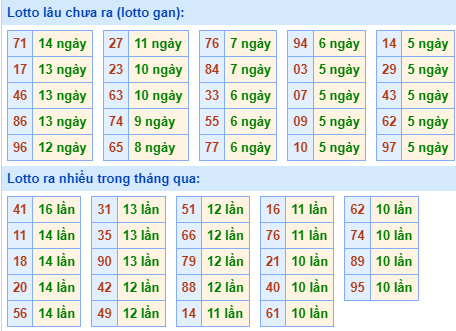Thống kê lô gan MB ngày 24-2-2024