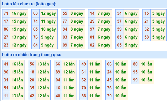 Thống kê lô gan MB ngày 26-2-2024