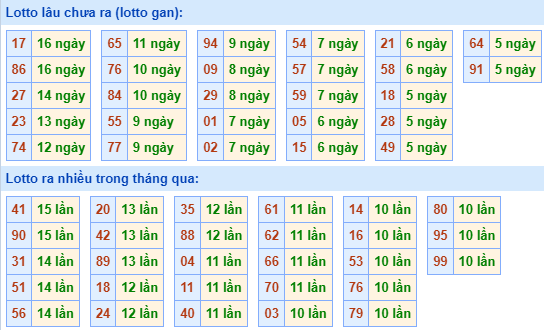 Thống kê lô gan MB ngày 27-2-2024