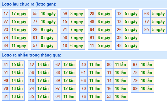 Thống kê lô gan MB ngày 28-2-2024