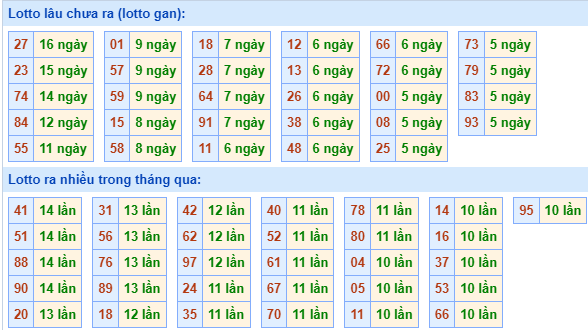 Thống kê lô gan MB ngày 29-2-2024