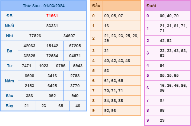 Soi cầu XSMB 2-3-2024