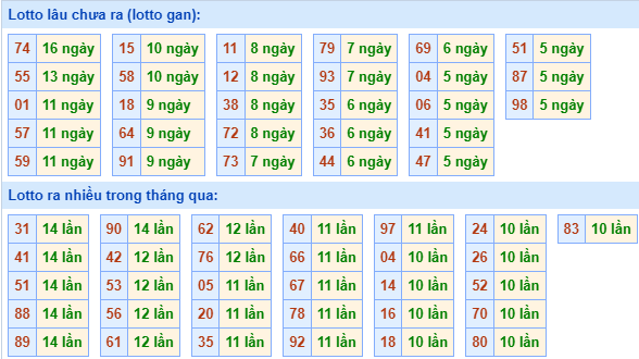 Thống kê lô gan MB ngày 2-3-2024