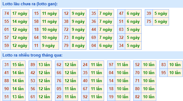 Thống kê lô gan MB ngày 3-3-2024