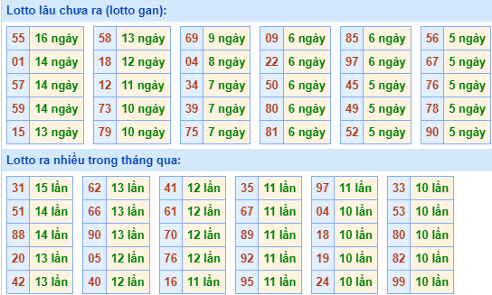 Thống kê lô gan MB ngày 5-3-2024