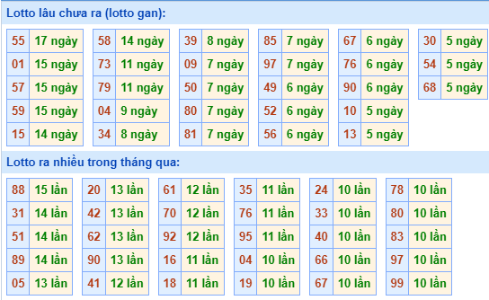 Thống kê lô gan MB ngày 6-3-2024