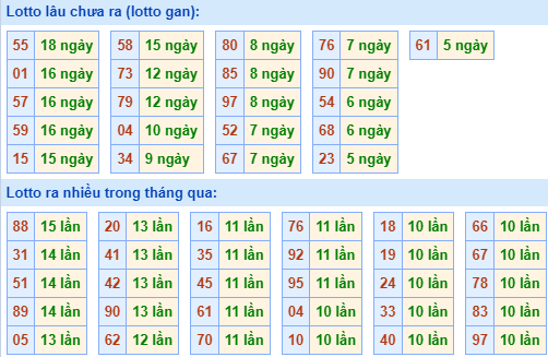 Thống kê lô gan MB ngày 7-3-2024