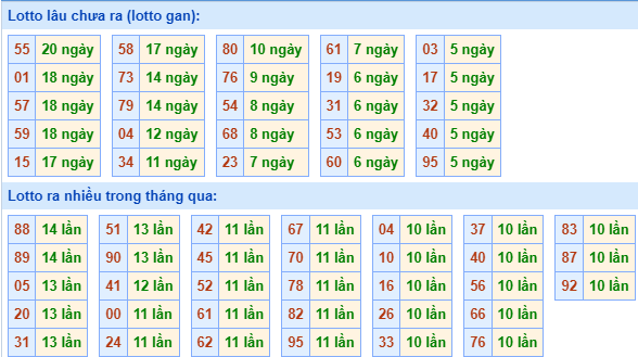 Thống kê lô gan MB ngày 9-3-2024
