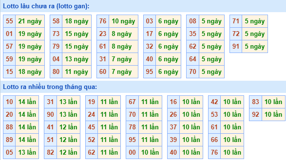 Thống kê lo gan xsmb ngày 10-3-2024