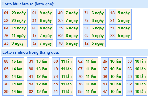 Thống kê lo gan xsmb ngày 11-3-2024