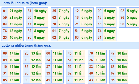 Thống kê lo gan xsmb ngày 12-3-2024