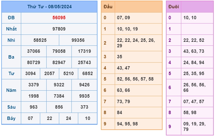 Soi cầu XSMB 09/05 – Dự đoán XSMB hôm nay ngày 09/05/2024