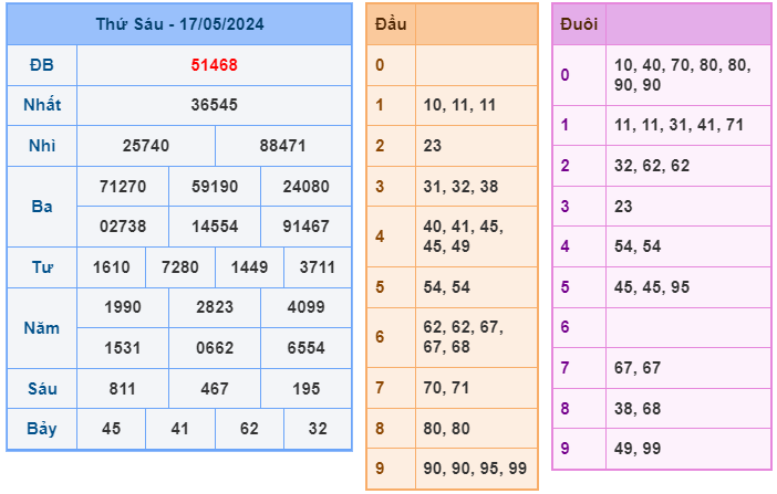 Soi cầu XSMB 18/05 – Dự đoán XSMB hôm nay ngày 18/05/2024