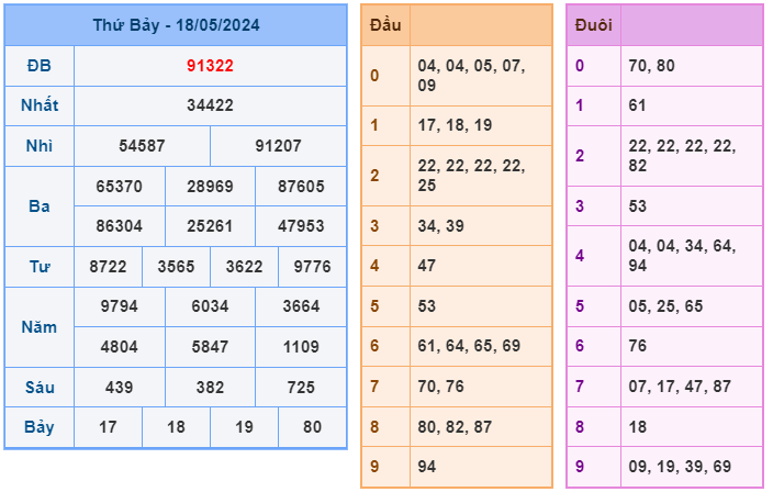 Soi cầu XSMB 19/05 – Dự đoán XSMB hôm nay ngày 19/05/2024