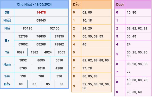 Soi cầu XSMB 20-05 – Dự đoán XSMB hôm nay ngày 20-05-2024