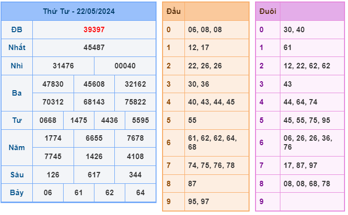 Soi cầu XSMB 23-05 – Dự đoán XSMB hôm nay ngày 23-05-2024