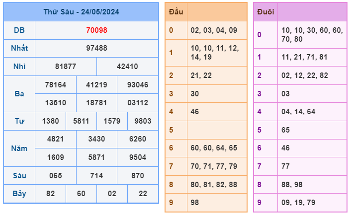 Soi cầu XSMB 25-05 – Dự đoán XSMB hôm nay ngày 25-05-2024