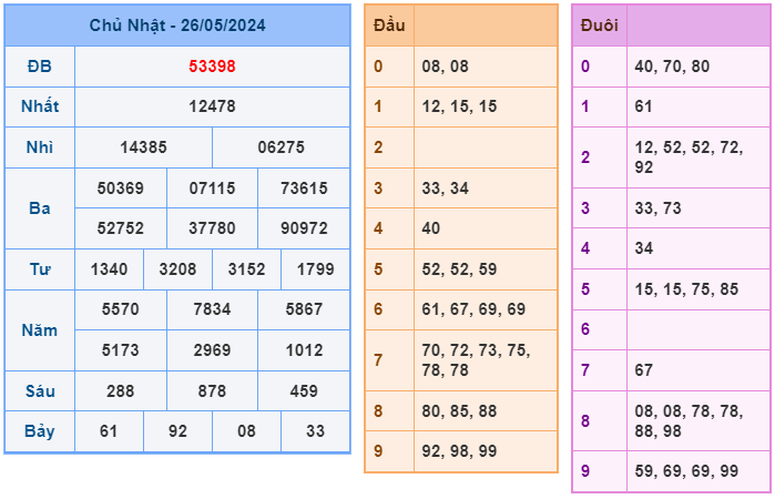 Soi cầu XSMB 27-05 – Dự đoán XSMB hôm nay ngày 27-05-2024