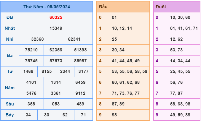 Soi cầu XSMB 10/05 – Dự đoán XSMB hôm nay ngày 10/05/2024