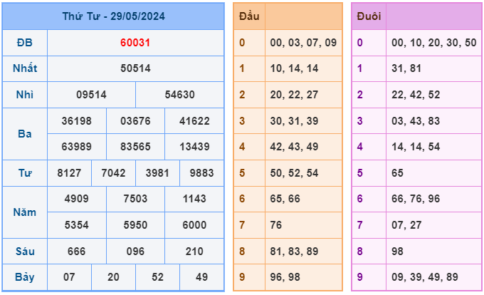 Soi cầu XSMB 30-05 – Dự đoán XSMB hôm nay ngày 30-05-2024