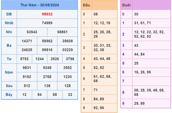Soi cầu XSMB 31-05 – Dự đoán XSMB hôm nay ngày 31-05-2024