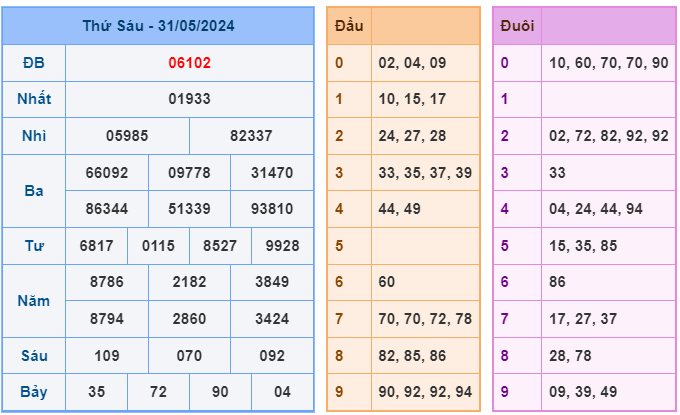 Soi cầu XSMB 01-06 – Dự đoán XSMB hôm nay ngày 01-06-2024