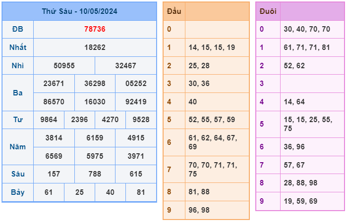Soi cầu XSMB 11/05 – Dự đoán XSMB hôm nay ngày 11/05/2024