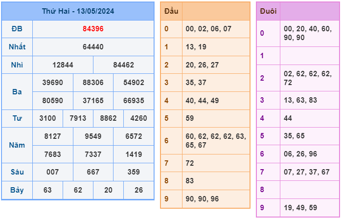 Soi cầu XSMB 14/05 – Dự đoán XSMB hôm nay ngày 14/05/2024