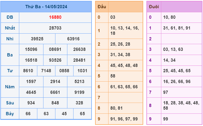 Soi cầu XSMB 15/05 – Dự đoán XSMB hôm nay ngày 15/05/2024