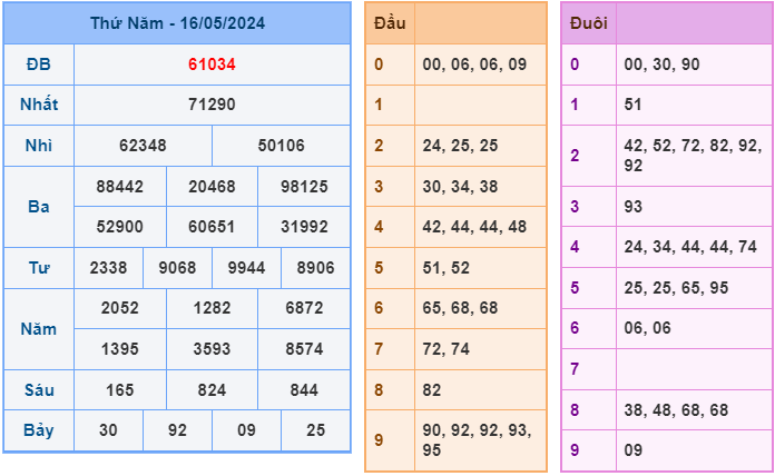 Soi cầu XSMB 17/05 – Dự đoán XSMB hôm nay ngày 17/05/2024
