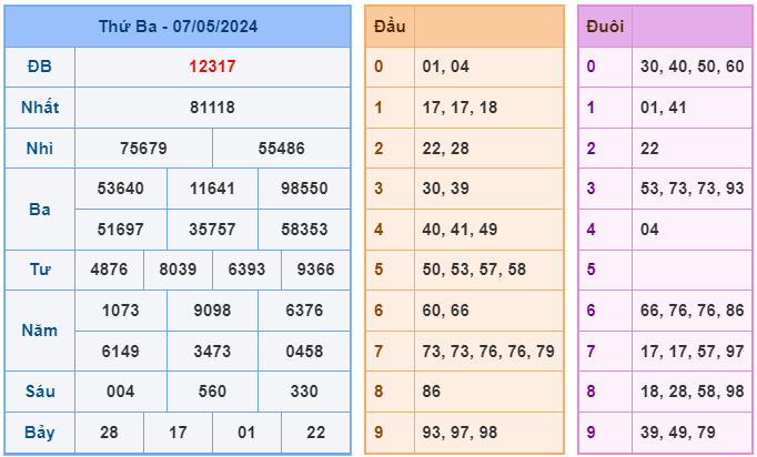 Soi cầu XSMB 08/05 – Dự đoán XSMB hôm nay ngày 08/05/2024