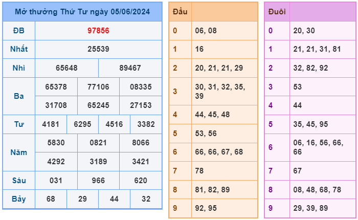 Soi cầu XSMB 06-06 – Dự đoán XSMB hôm nay ngày 06-06-2024