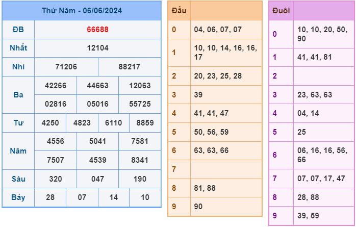 Soi cầu XSMB 07-06 – Dự đoán XSMB hôm nay ngày 07-06-2024