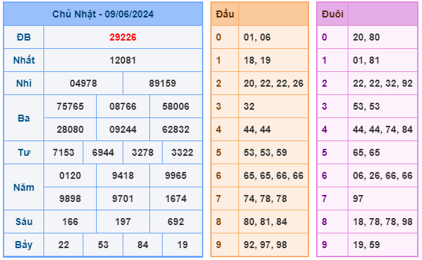 Soi cầu XSMB 10-06 – Dự đoán XSMB hôm nay ngày 10-06-2024