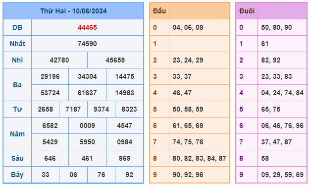 Soi cầu XSMB 11-06 – Dự đoán XSMB hôm nay ngày 11-06-2024